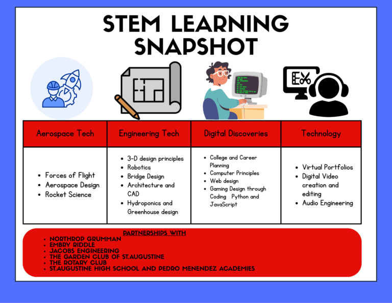 STEM Learning Snapshot Aerospace Tech • Forces of Flight • Aerospace Design • Rocket Science Engineering Tech • 3-D design principles • Robotics • Bridge Design • Architecture and CAD • Hydroponics and Greenhouse design Digital Discoveries • College and Career Planning • Computer Principles • Web design • Gaming Design through Coding Python and JavaScript Technology • Virtual Portfolios • Digital Video creation and editing • Audio Engineering Partnerships With • Northrop Grumman • Embry Riddle • Jacobs Engineering • The Garden Club of St. Augustine • The Rotary Club • St. Augustine High School and Pedro Menendez Academies